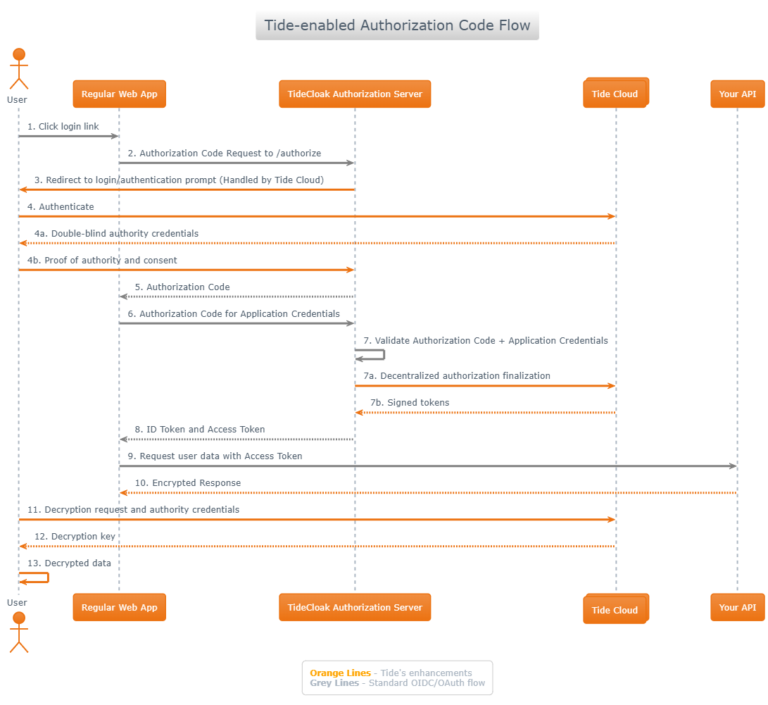 Authorization Flow