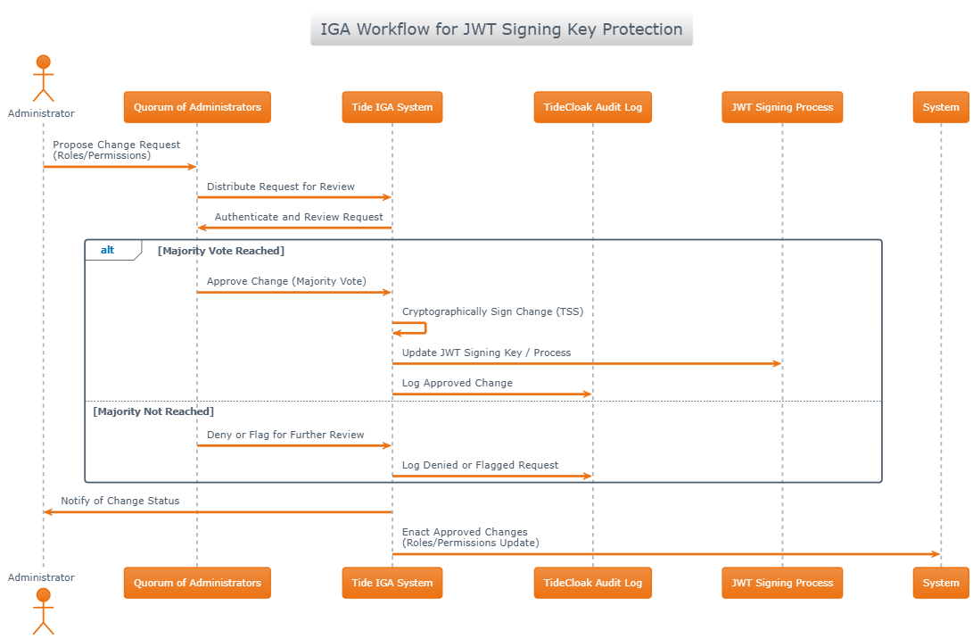 IGA Workflow Diagram